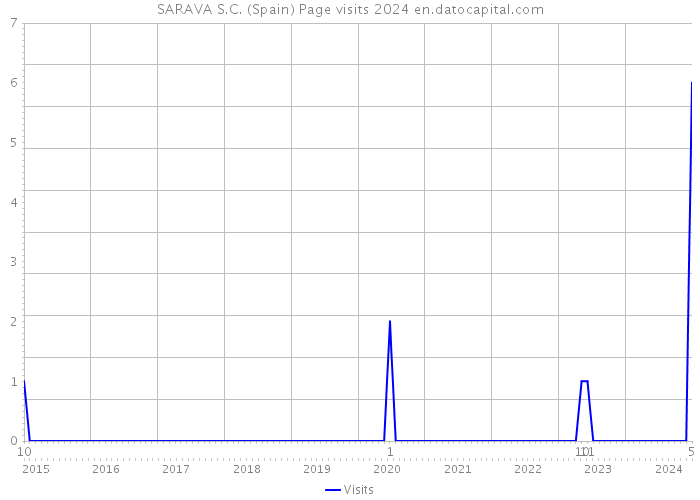 SARAVA S.C. (Spain) Page visits 2024 