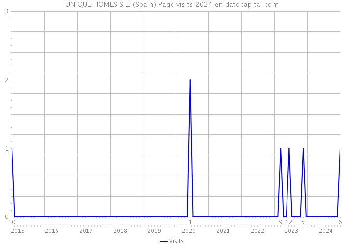 UNIQUE HOMES S.L. (Spain) Page visits 2024 