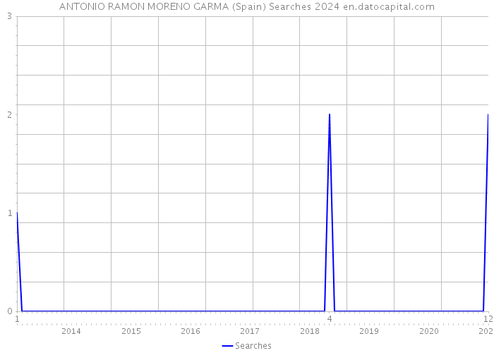 ANTONIO RAMON MORENO GARMA (Spain) Searches 2024 