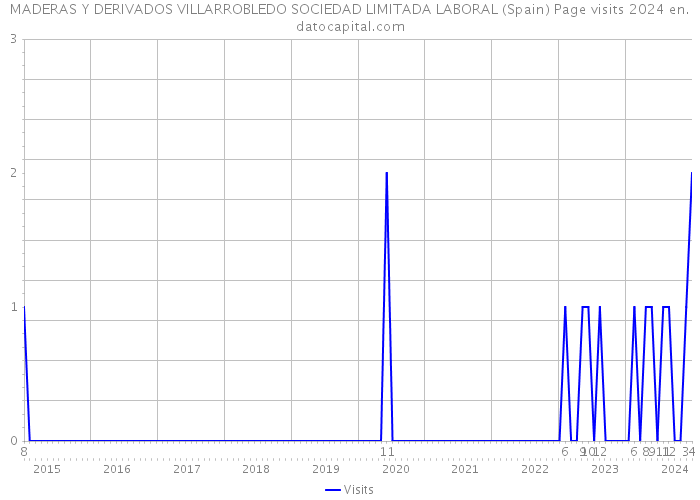 MADERAS Y DERIVADOS VILLARROBLEDO SOCIEDAD LIMITADA LABORAL (Spain) Page visits 2024 