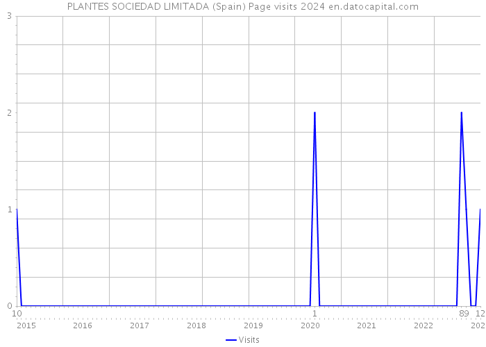 PLANTES SOCIEDAD LIMITADA (Spain) Page visits 2024 