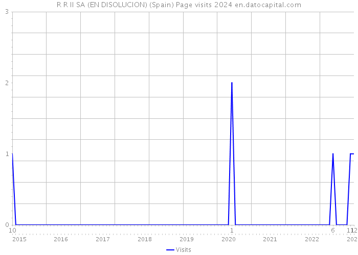 R R II SA (EN DISOLUCION) (Spain) Page visits 2024 