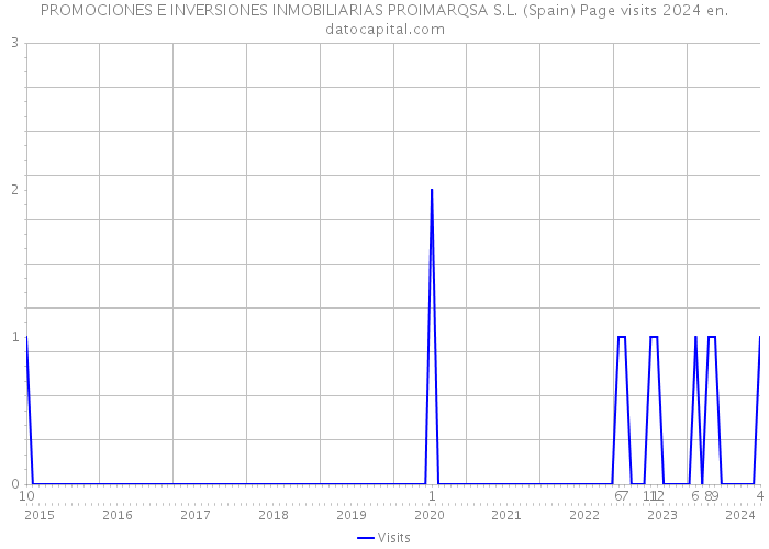 PROMOCIONES E INVERSIONES INMOBILIARIAS PROIMARQSA S.L. (Spain) Page visits 2024 