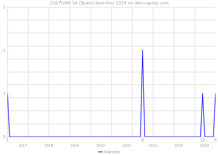 CULTIVAR SA (Spain) Searches 2024 