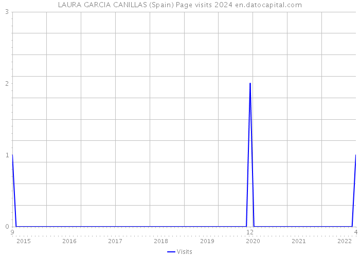 LAURA GARCIA CANILLAS (Spain) Page visits 2024 