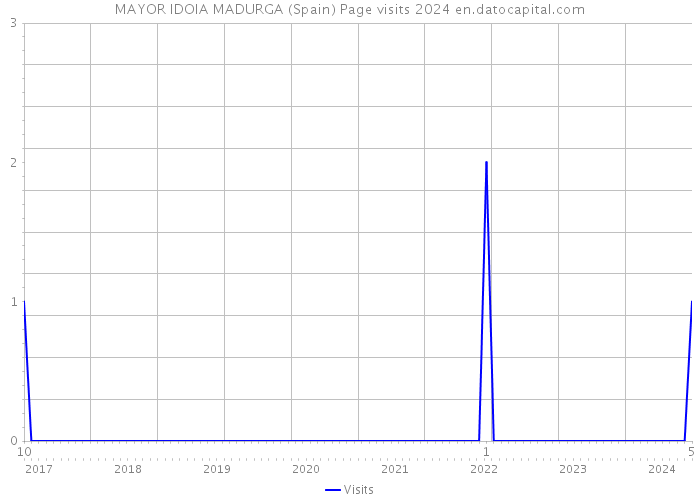 MAYOR IDOIA MADURGA (Spain) Page visits 2024 