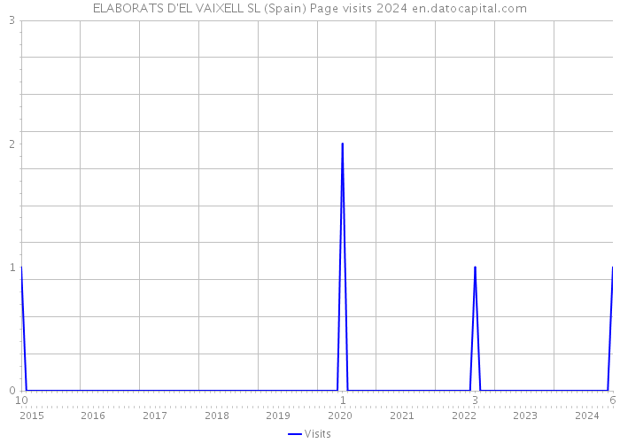 ELABORATS D'EL VAIXELL SL (Spain) Page visits 2024 