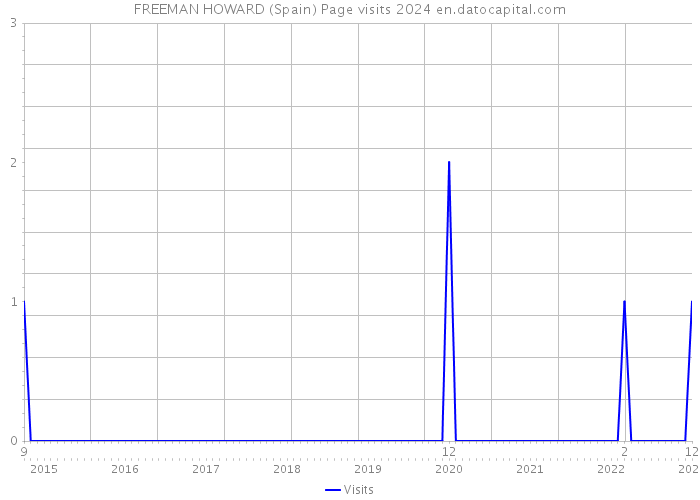 FREEMAN HOWARD (Spain) Page visits 2024 