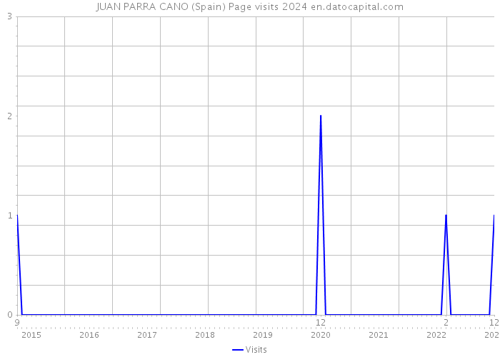 JUAN PARRA CANO (Spain) Page visits 2024 
