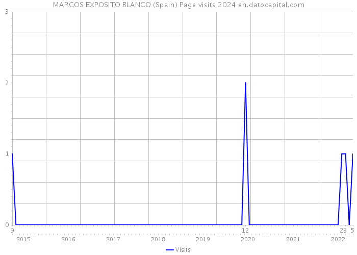 MARCOS EXPOSITO BLANCO (Spain) Page visits 2024 