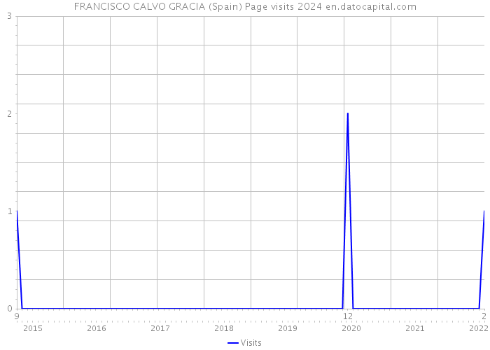 FRANCISCO CALVO GRACIA (Spain) Page visits 2024 