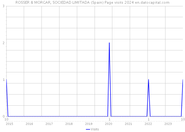 ROSSER & MORGAR, SOCIEDAD LIMITADA (Spain) Page visits 2024 