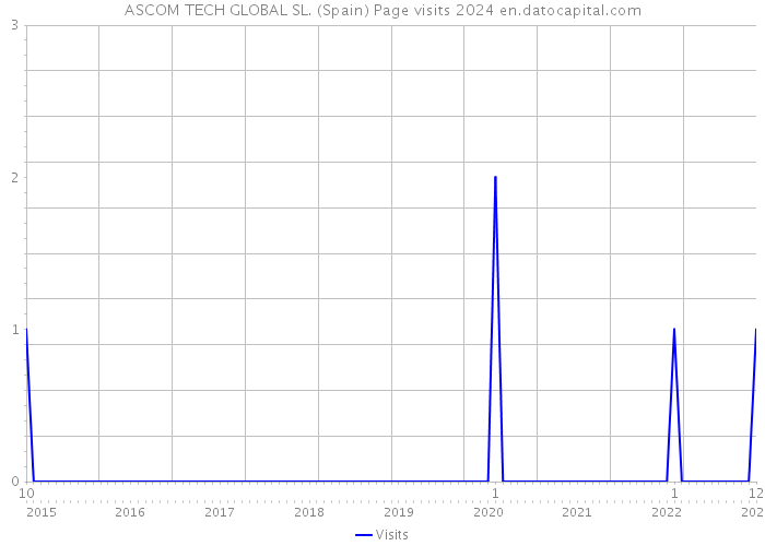 ASCOM TECH GLOBAL SL. (Spain) Page visits 2024 