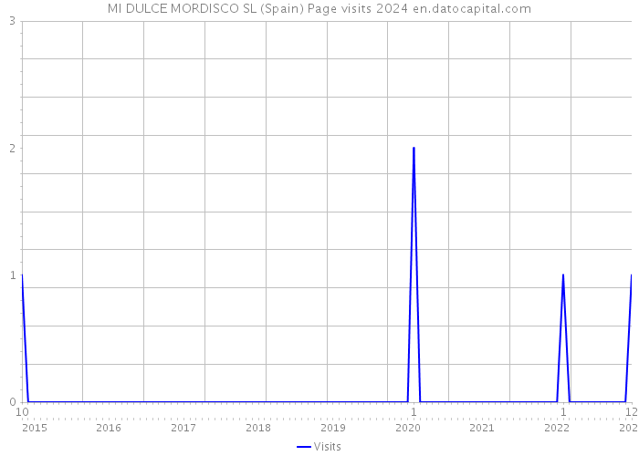 MI DULCE MORDISCO SL (Spain) Page visits 2024 