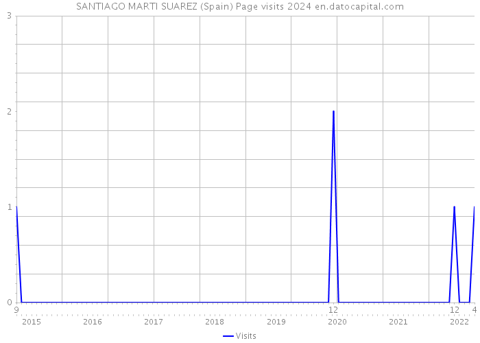 SANTIAGO MARTI SUAREZ (Spain) Page visits 2024 