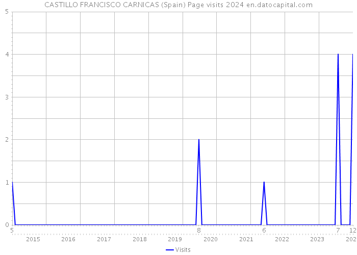 CASTILLO FRANCISCO CARNICAS (Spain) Page visits 2024 