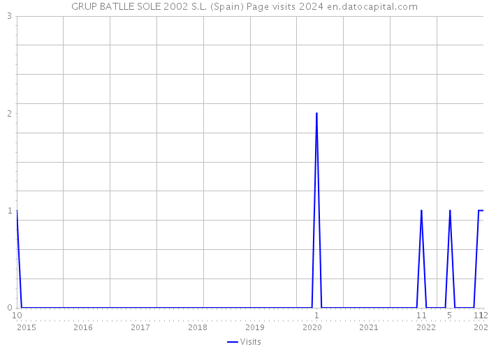 GRUP BATLLE SOLE 2002 S.L. (Spain) Page visits 2024 