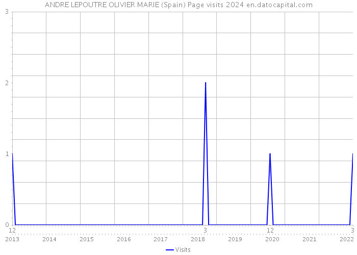 ANDRE LEPOUTRE OLIVIER MARIE (Spain) Page visits 2024 