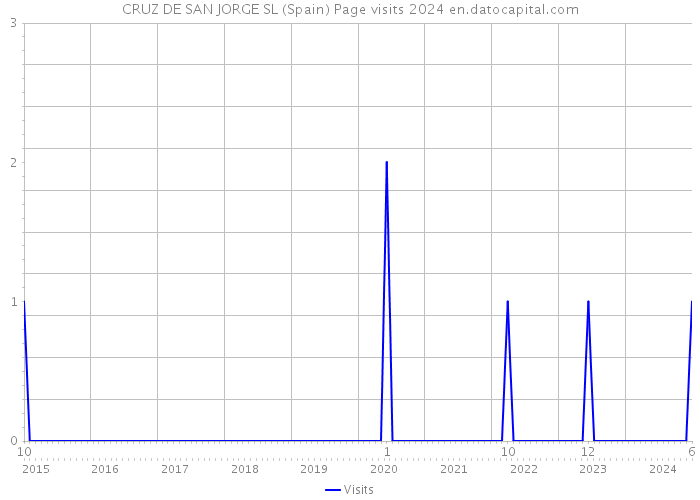 CRUZ DE SAN JORGE SL (Spain) Page visits 2024 