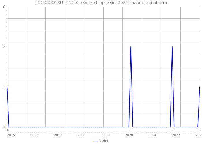 LOGIC CONSULTING SL (Spain) Page visits 2024 