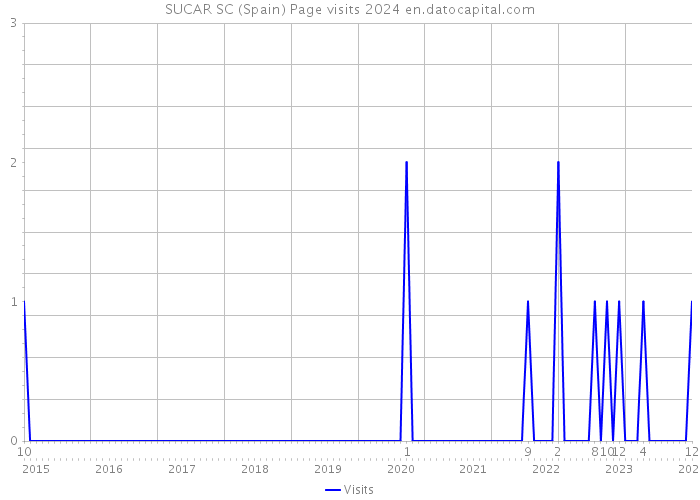 SUCAR SC (Spain) Page visits 2024 