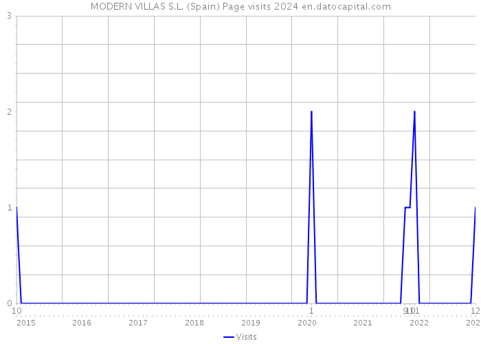 MODERN VILLAS S.L. (Spain) Page visits 2024 
