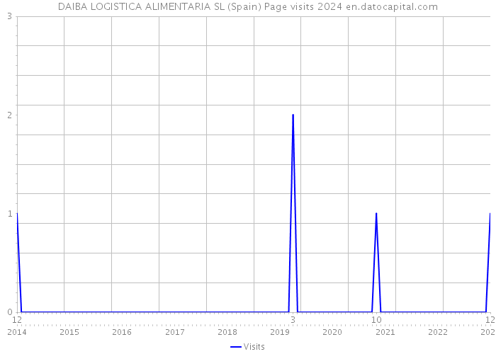DAIBA LOGISTICA ALIMENTARIA SL (Spain) Page visits 2024 