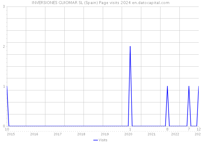 INVERSIONES GUIOMAR SL (Spain) Page visits 2024 