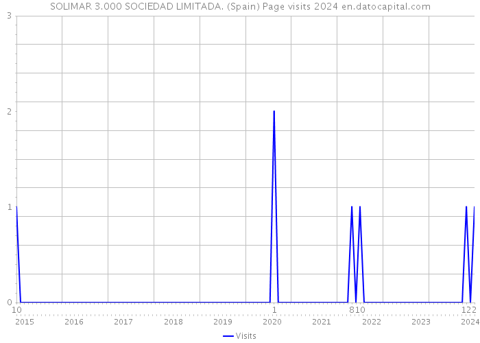 SOLIMAR 3.000 SOCIEDAD LIMITADA. (Spain) Page visits 2024 
