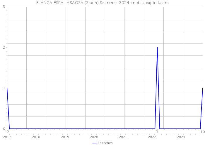 BLANCA ESPA LASAOSA (Spain) Searches 2024 