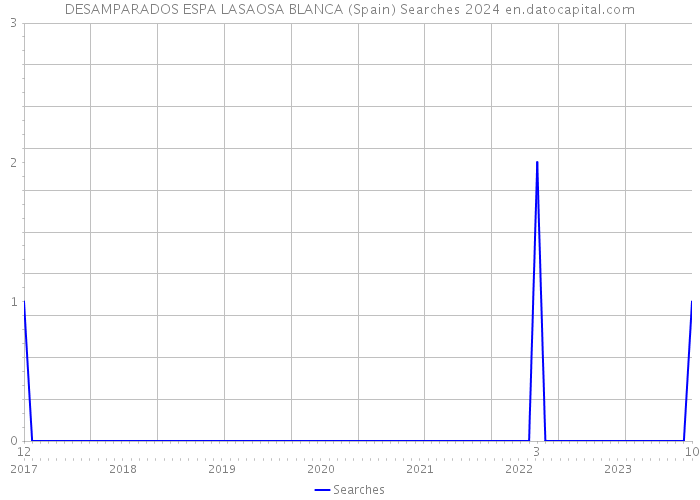 DESAMPARADOS ESPA LASAOSA BLANCA (Spain) Searches 2024 