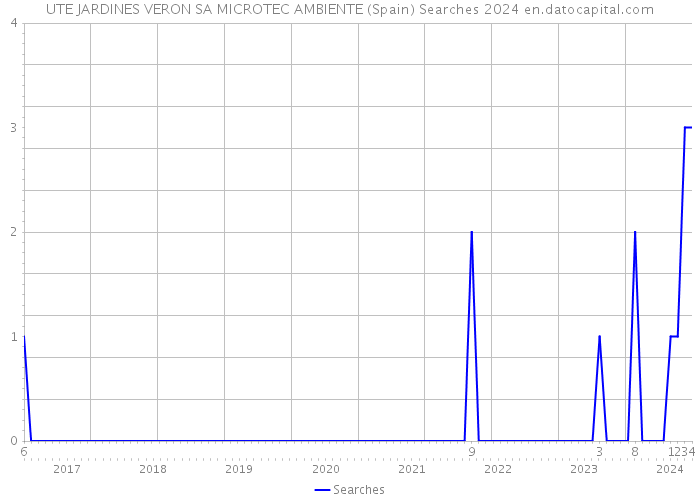 UTE JARDINES VERON SA MICROTEC AMBIENTE (Spain) Searches 2024 