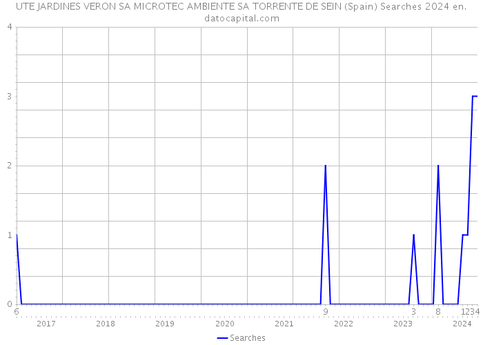 UTE JARDINES VERON SA MICROTEC AMBIENTE SA TORRENTE DE SEIN (Spain) Searches 2024 