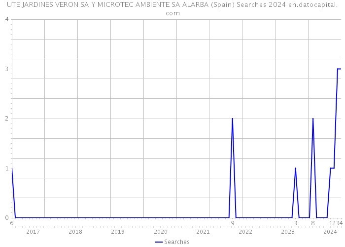 UTE JARDINES VERON SA Y MICROTEC AMBIENTE SA ALARBA (Spain) Searches 2024 