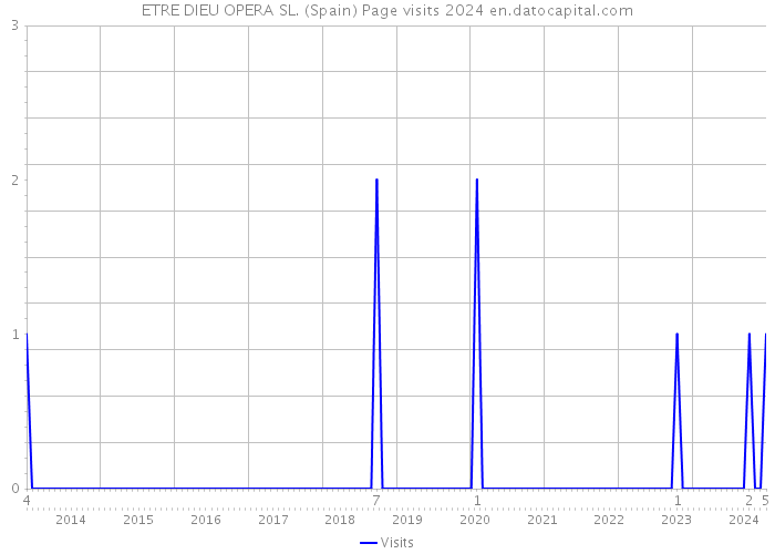 ETRE DIEU OPERA SL. (Spain) Page visits 2024 