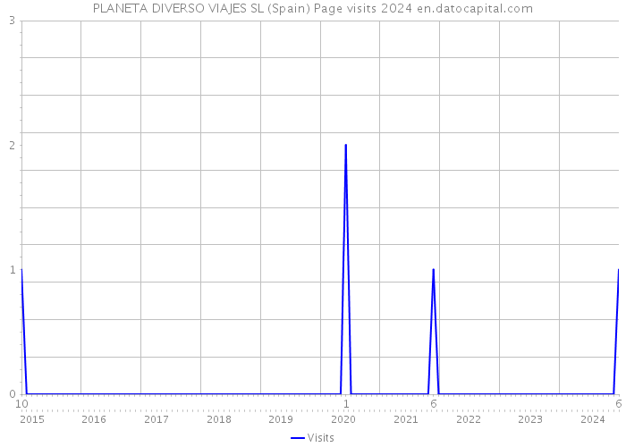 PLANETA DIVERSO VIAJES SL (Spain) Page visits 2024 