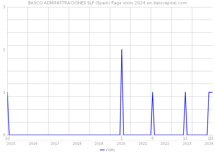 BASCO ADMINISTRACIONES SLP (Spain) Page visits 2024 