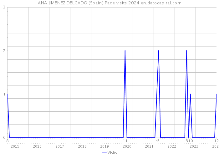 ANA JIMENEZ DELGADO (Spain) Page visits 2024 