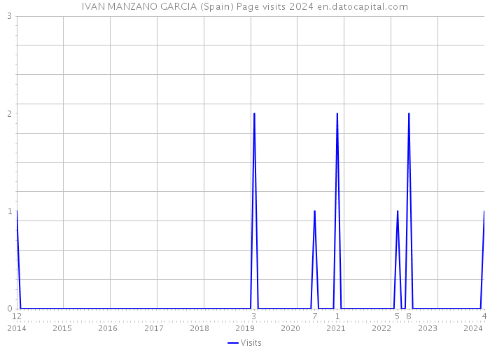 IVAN MANZANO GARCIA (Spain) Page visits 2024 