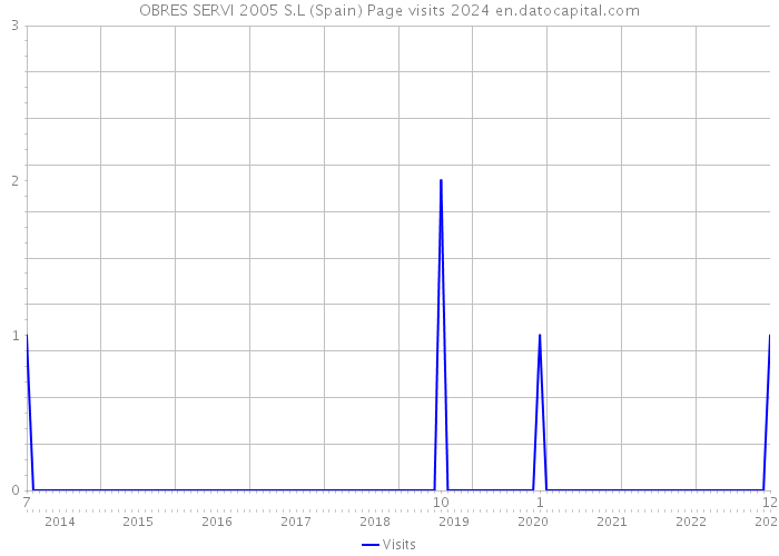 OBRES SERVI 2005 S.L (Spain) Page visits 2024 