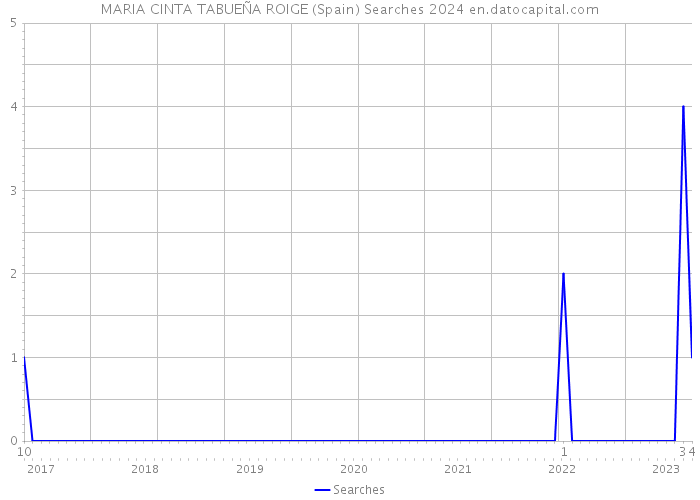 MARIA CINTA TABUEÑA ROIGE (Spain) Searches 2024 