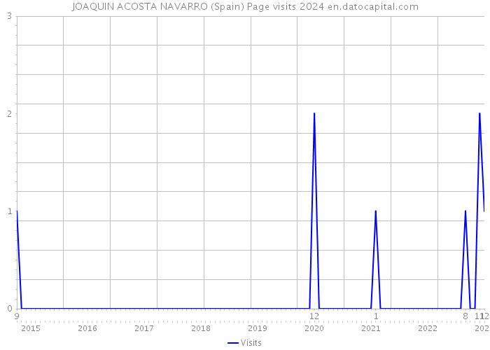 JOAQUIN ACOSTA NAVARRO (Spain) Page visits 2024 