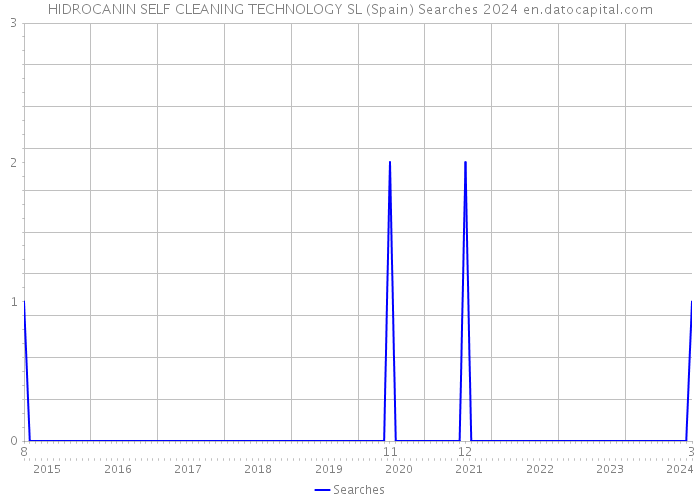 HIDROCANIN SELF CLEANING TECHNOLOGY SL (Spain) Searches 2024 
