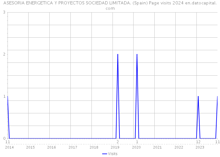 ASESORIA ENERGETICA Y PROYECTOS SOCIEDAD LIMITADA. (Spain) Page visits 2024 