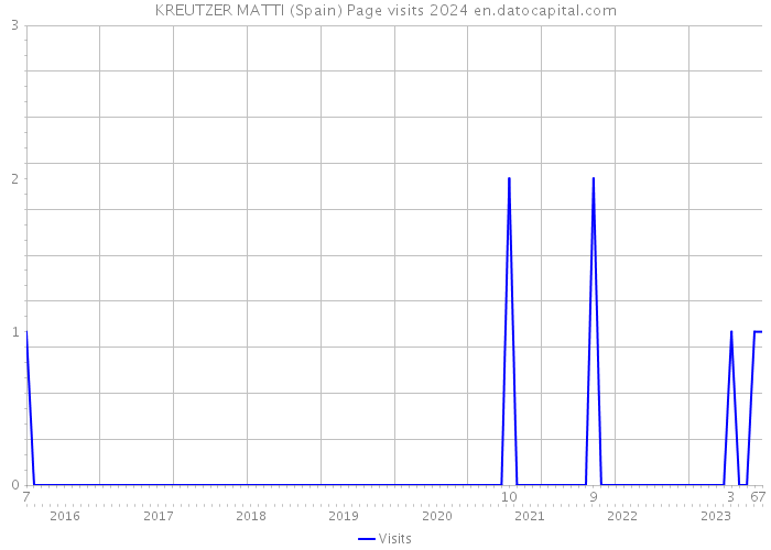 KREUTZER MATTI (Spain) Page visits 2024 