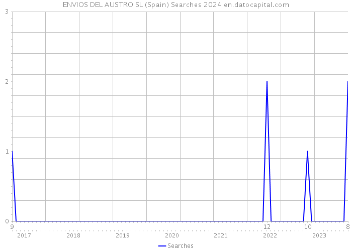 ENVIOS DEL AUSTRO SL (Spain) Searches 2024 