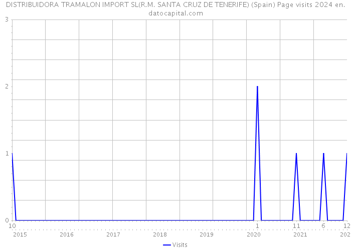 DISTRIBUIDORA TRAMALON IMPORT SL(R.M. SANTA CRUZ DE TENERIFE) (Spain) Page visits 2024 