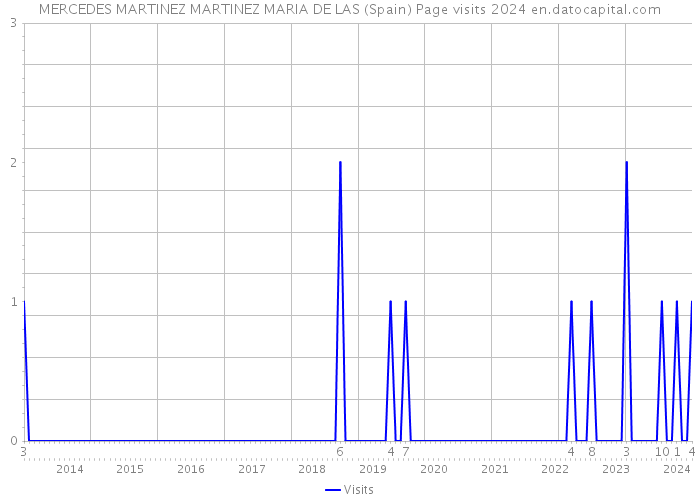MERCEDES MARTINEZ MARTINEZ MARIA DE LAS (Spain) Page visits 2024 
