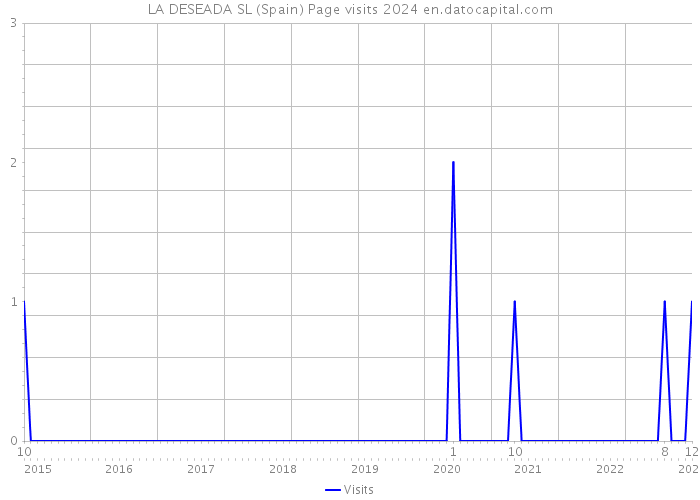 LA DESEADA SL (Spain) Page visits 2024 