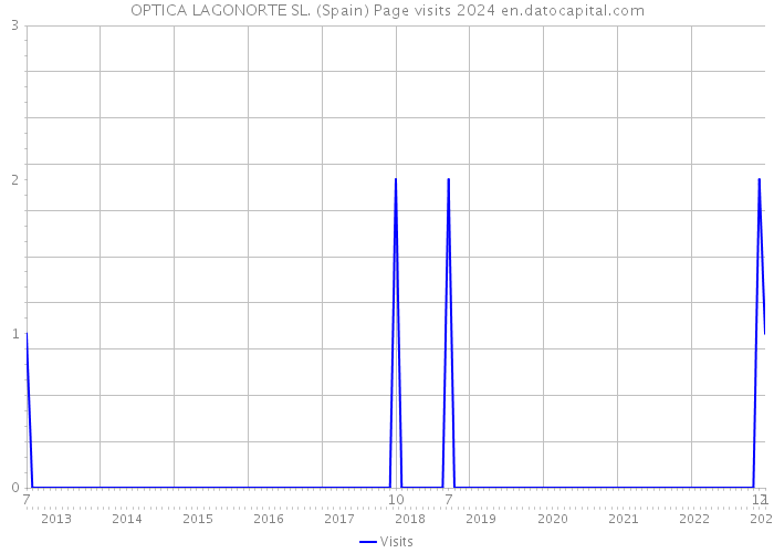 OPTICA LAGONORTE SL. (Spain) Page visits 2024 